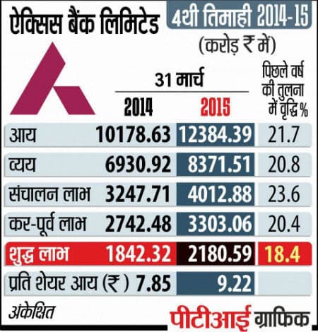 एक्सिस बैंक का चौथी तिमाही का मुनाफा 18.3 प्रतिशत बढा