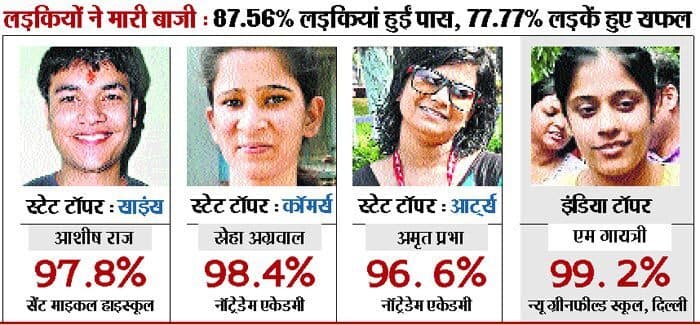 साइंस में सेंट माइकल, तो कॉमर्स व आर्ट्स में नॉट्रेडेम की छात्राएं अव्वल, तीनों स्टेट टॉपर पटना के