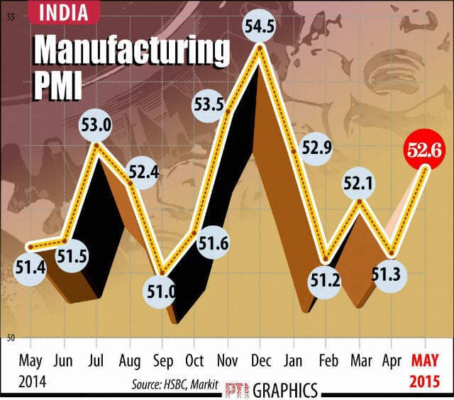 मैन्युफैक्चरिंग क्षेत्र की वृद्धि चार माह के उच्चतम स्तर पर, लेकिन नहीं बढ़ा रोजगार