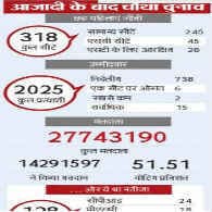 264 सीटों पर 1393 ने आजमाया भाग्य