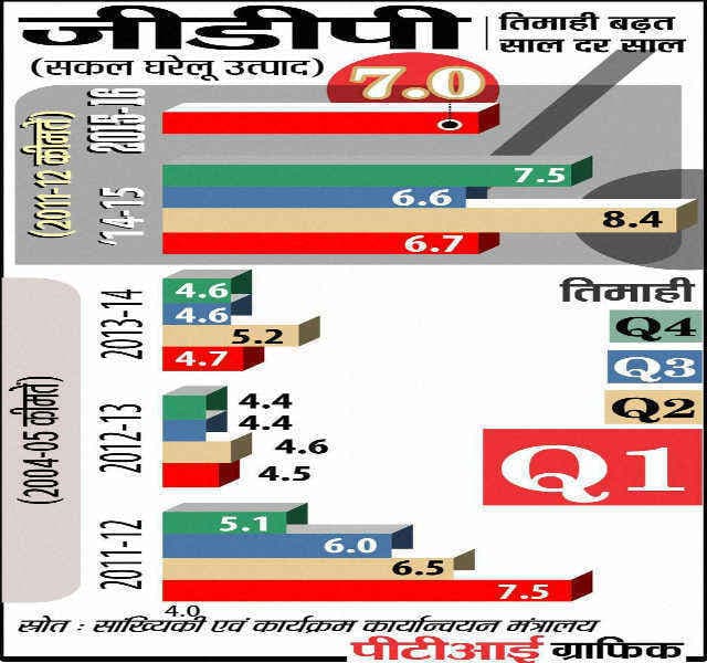 पहली तिमाही में देश की जीडीपी में 0.5 प्रतिशत की कमी