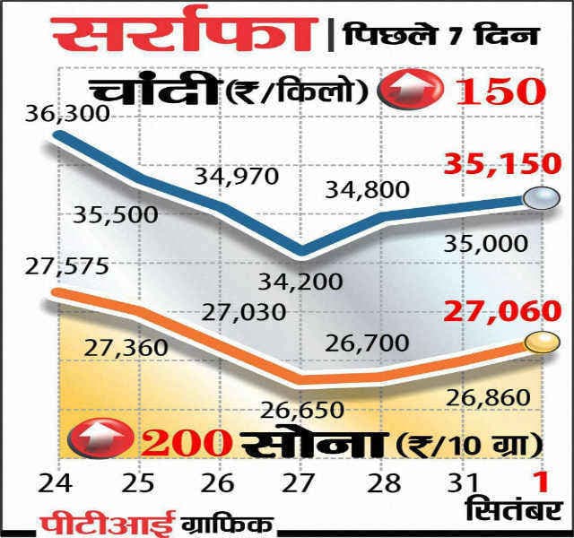 वैश्विक संकेतों से सोना फिर 27,000 रुपये के पार