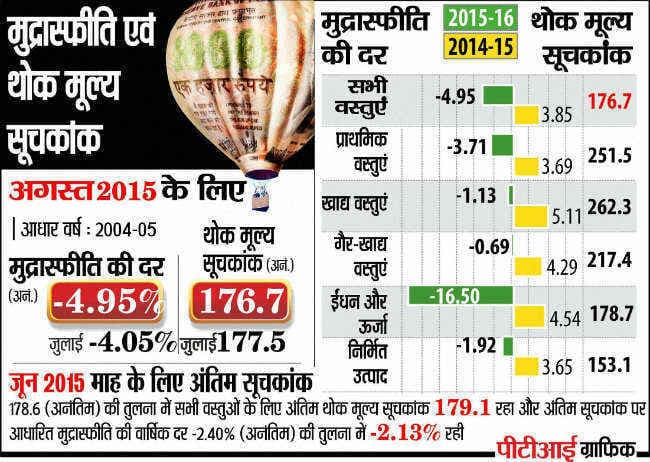 थोक मुद्रास्फीति ऐतिहासिक निचले स्‍तर पर, फिर भी महंगे हैं खाद्य पदार्थ व सब्जियां
