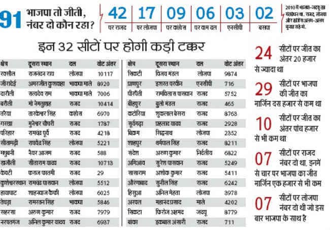 बिहार विधानसभा चुनाव: भारतीय जनता पार्टी के लिए है  सीटिंग सीटों पर नयी चुनौती, राजग गंठबंधन में जारी है मतभेद