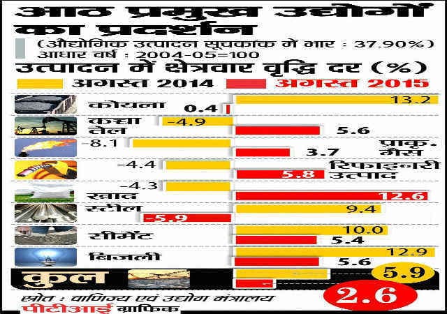 बुनियादी उद्योगों की वृद्धि दर अगस्त में घटकर 2.6 प्रतिशत पर
