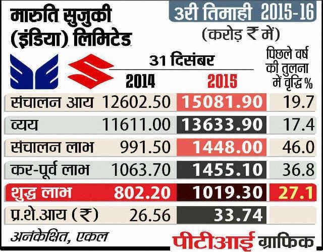 मारुति का शुद्ध लाभ 27 प्रतिशत बढ़ा
