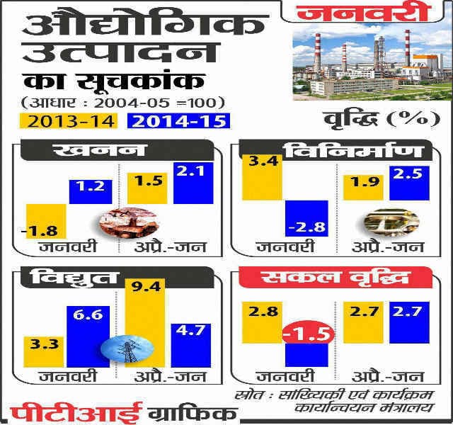 औद्योगिक उत्पादन लगातार तीसरे महीने गिरा, जनवरी में 1.5 प्रतिशत गिरावट