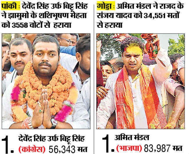 विधानसभा उपचुनाव : पांकी से कांग्रेस के बिट्टू और गोड्डा से भाजपा के अमित जीते