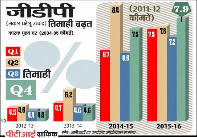 अच्छे दिन: GDP में उछाल, चौथी तिमाही में 7.9 फीसदी की वृद्धि