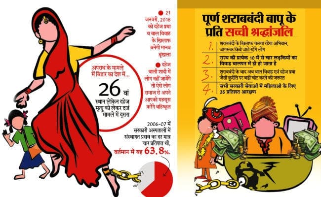 पढ़ें बिहार के मुख्यमंत्री नीतीश कुमार का आलेख : दहेज और बाल विवाह सामाजिक अभिशाप