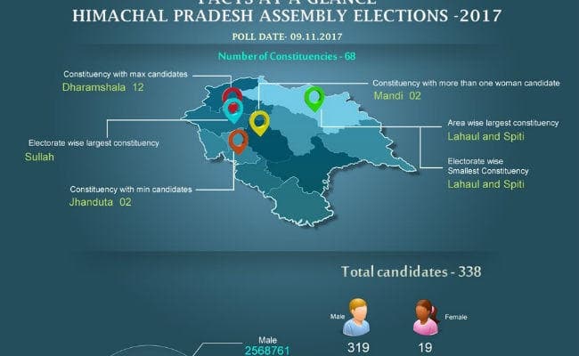 LIVE हिमाचल प्रदेश चुनाव: 68 सीटों पर वोटिंग जारी, केंद्रीय मंत्री जेपी नड्डा ने डाला वोट