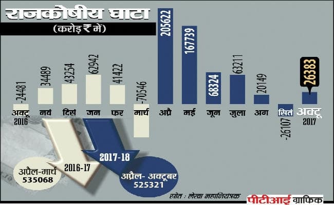 राजकोषीय घाटा बढ़ा, बाजार में आयी बड़ी गिरावट, अब जीडीपी के आंकड़ों पर टिकी नजर