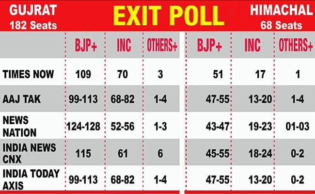 EXIT POLL : हिमाचल में फिर बीजेपी की सरकार, गुजरात में ''कमल'' खिलने के आसार