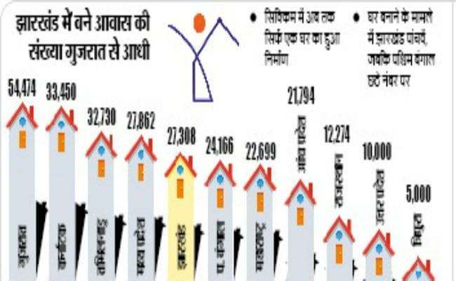 प्रधानमंत्री आवास योजना: शहरी गरीबों को गुजरात में सबसे अधिक घर