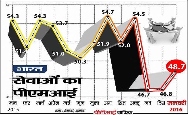 सेवा PMI में जनवरी में लगातार तीसरे महीने गिरावट बरकरार सेवा PMI में जनवरी में लगातार तीसरे महीने गिरावट बरकरार
