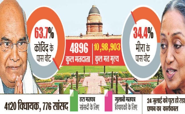 राष्ट्रपति चुनाव आज, कोविंद का पलड़ा भारी