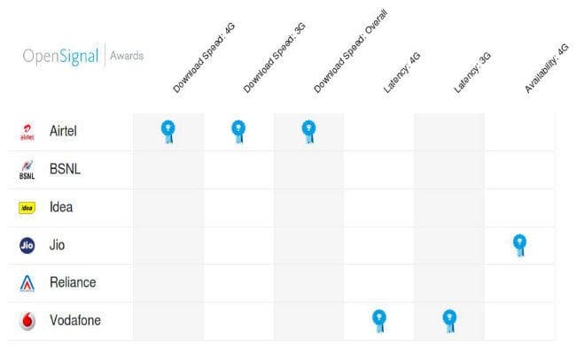 #opensignal : #4G स्पीड के मामले में #jio पिछड़ा, #Airtel आगे