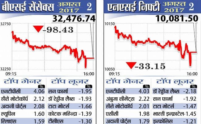 रेपो रेट में कटौती के बाद सेंसेक्स व निफ्टी रिकॉर्ड स्तर से फिसले