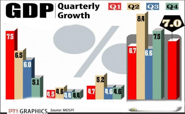 मैन्युफैक्चरिंग सेक्टर ने थामी जीडीपी की रफ्तार, तीन साल के निचले स्तर पर पहुंचा