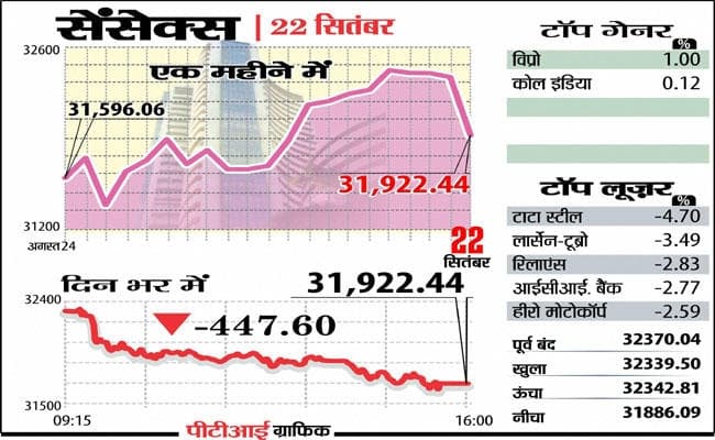 North Korea के तानाशाही तनाव से सेंसेक्स में नौ महीने की सबसे बड़ी गिरावट, निफ्टी 10,000 के नीचे