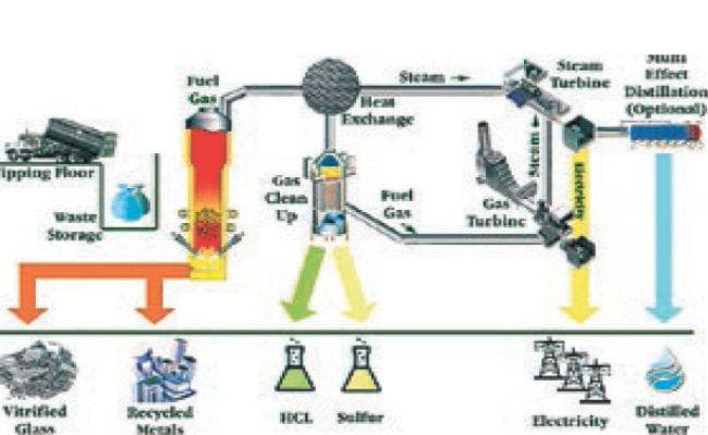 पटना : कचरे से बनने वाली बिजली होगी सस्ती, प्लाज्मा गैसिफिकेशन का होगा इस्तेमाल