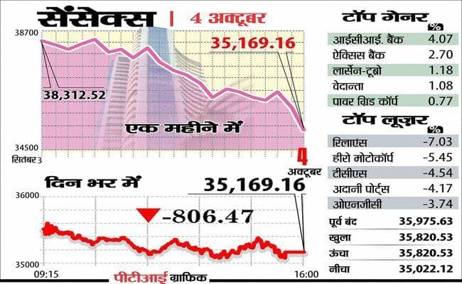 रुपये में गिरावट और कच्चे तेल की बढ़ती कीमत से 806 अंक टूटा सेंसेक्स