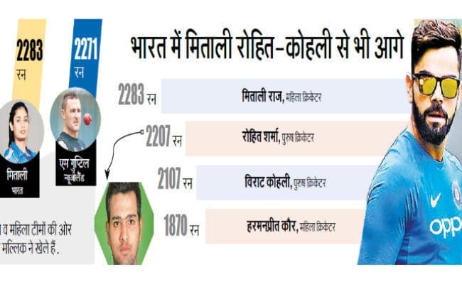 अंतरराष्ट्रीय टी-20 क्रिकेट में पुरुषों से आगे निकलीं महिलाएं, मिताली राज से पिछड़े विराट और रोहित