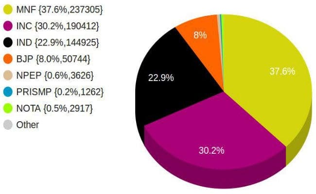Mizoram Election Results: मुख्यमंत्री लल थनहवला ने राज्यपाल को इस्तीफा सौंपा, MNF ने जोरामथांगा को चुना विधायक दल का नेता
