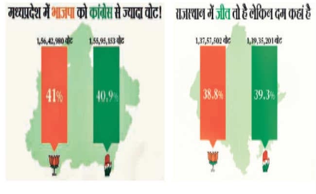 मतों के विश्लेषण से चौंकाने वाले आंकड़े सामने आये, मप्र व राजस्थान में भाजपा हार कर भी नहीं हारी