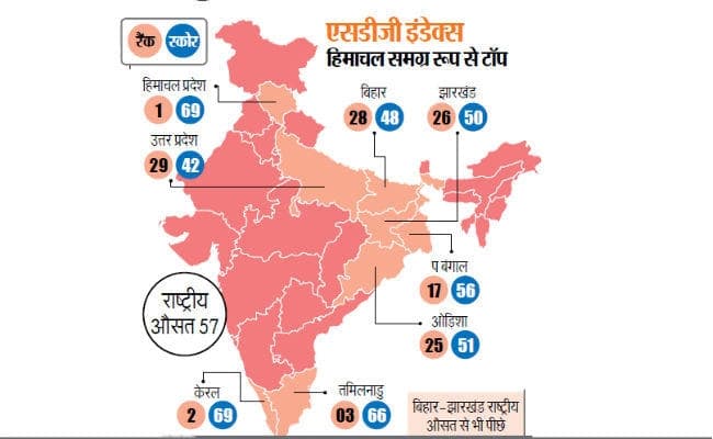 विकास के मामले में हिमाचल, केरल, तमिलनाडु टॉप, झारखंड-बिहार पिछड़े