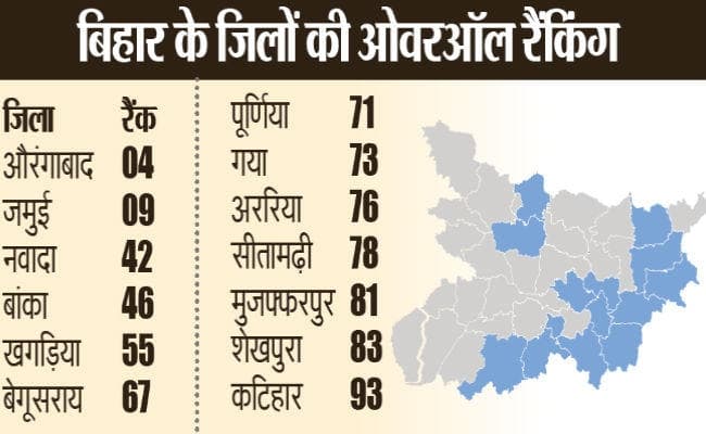 उपलब्धि : औरंगाबाद देश के टॉप चार जिलों में, जानें बिहार के जिलों की ओवरऑल रैंकिंग