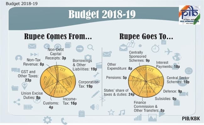 Union Budget 2018 : आप भी जानें, रुपया कहां से आयेगा, कहां खर्च होगा
