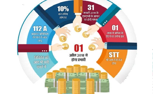 समझें लांग टर्म कैपिटल गेन को, जानें कैसे लगता है टैक्‍स