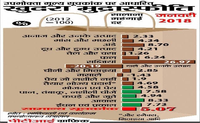 सरकार को राहत : खुदरा महंगार्इ घटी, आैद्योगिक उत्पादन बढ़ा