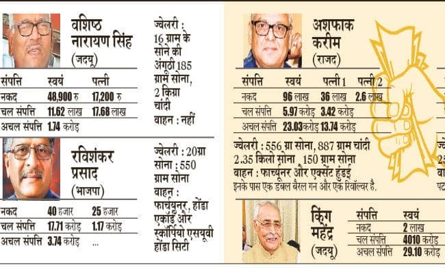राज्यसभा में नामांकन करने वाले सभी उम्मीदवार हैं करोड़पति, जानें इनकी संपत्ति के बारे में