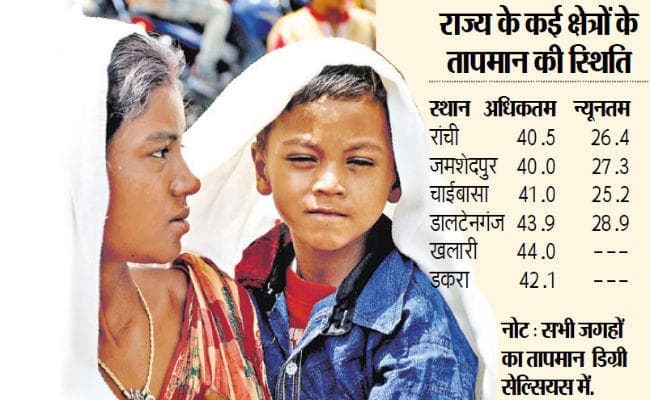 झारखंड : इस साल पहली बार राजधानी का पारा 40 के पार, मौसम विभाग ने कहा, 11 मई तक ऐसा ही रहेगा मौसम