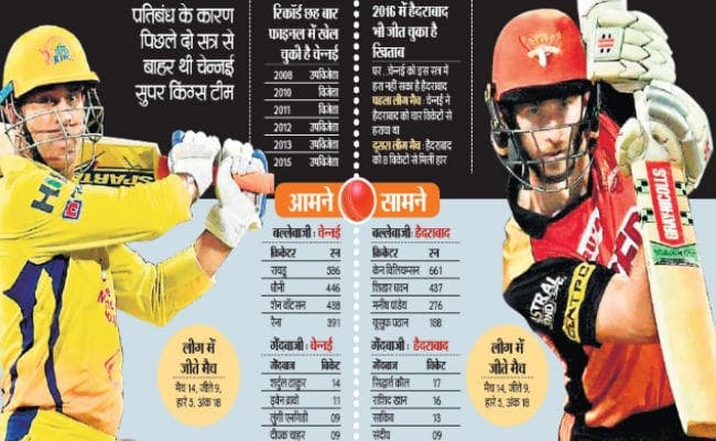 आइपीएल का पहला क्वालिफायर मैच आज, हैदराबाद और चेन्नई में होगी भिड़ंत, धौनी से फिर होगी करिश्मे की उम्मीद