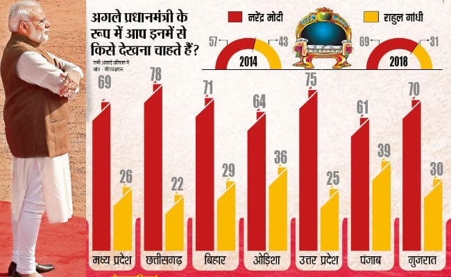 मोदी सरकार के 4 साल : 69% चाहते हैं मोदी ही बनें पीएम, 31 % राहुल के पक्ष में