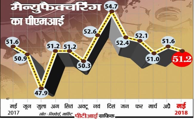 देश में विनिर्माण गतिविधियां मई में थोड़ी नरम, पीएमआइ घटा, बढ़ सकती है ब्याज दर