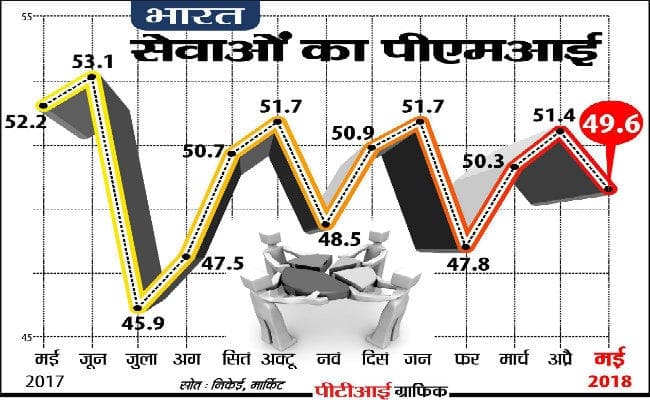 भारत का सेवा पीएमआइ मई में गिरकर तीन महीने के निचले स्तर पर