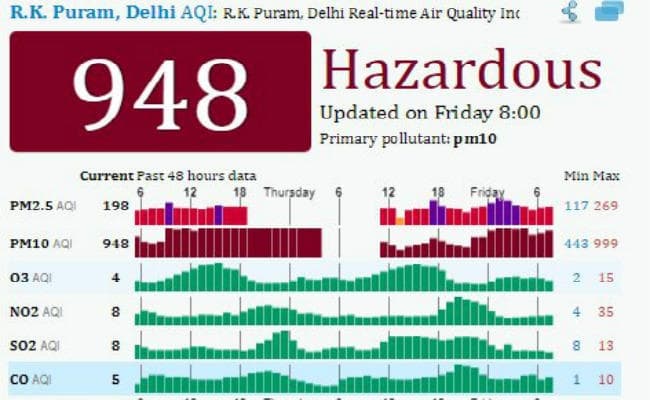 दिल्ली की हवा अब भी जानलेवा, केंद्र बोला - दो दिन में सुधरेगी स्थिति, केजरी बोले - हम क्या करें?