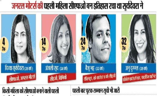 फॉर्च्यून 40 अंडर 40 : भारतीय मूल के चार कारोबारी को जगह