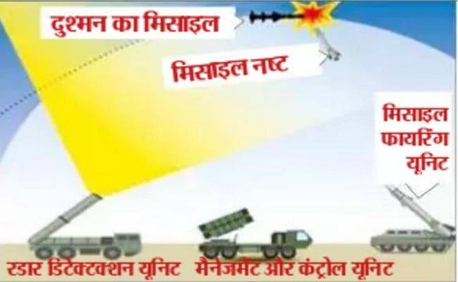दिल्ली को मिलेगी वाशिंगटन और मास्को जैसी सुरक्षा, दुश्मनों की मिसाइल व विमान आसमान में ही हो जायेंगे नष्ट