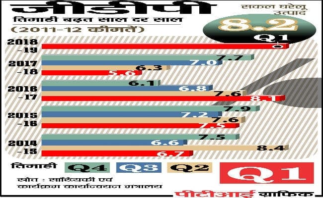 चीन को पछाड़ 8.2 फीसदी पर पहुंची भारत की आर्थिक वृद्धि दर, 15 तिमाहियों की जीडीपी की सर्वाधिक ऊंचाई