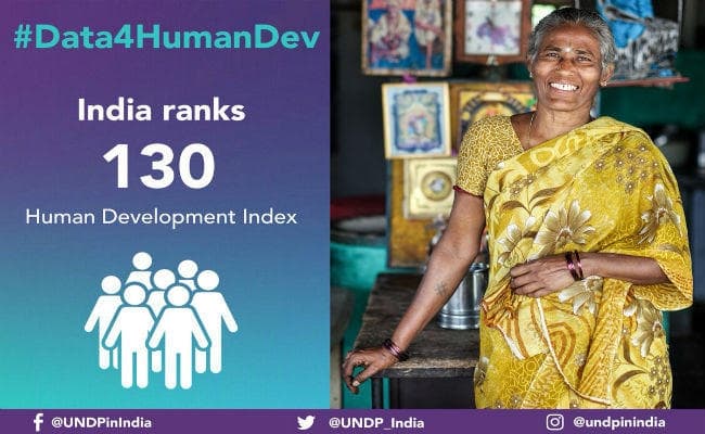 UNDP के मानव विकास सूचकांक में भारत 130वें स्थान पर, नार्वे अव्वल