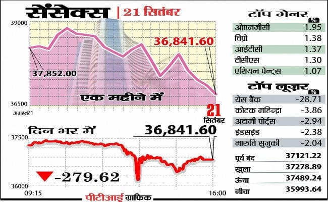 ब्लैक फ्राइडे : चार दिन में 1249 अंक गिरा सेंसेक्स, निवेशकों के डूबे 5.6 लाख करोड़ रुपये