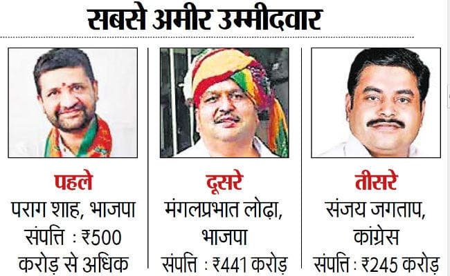 महाराष्ट्र विधानसभा चुनाव : करोड़पति उम्मीदवारों की संख्या घटी, 59 उम्मीदवारों ने अपनी संपत्ति शून्य घोषित की