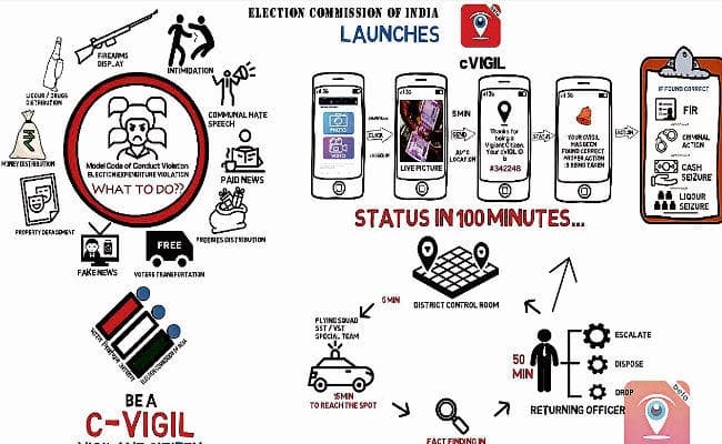 वोटर-उम्मीदवार जरूर जानें चुनाव आयोग की व्यवस्था, सी विजिल एप से गड़बड़ियों की शिकायत की जा सकती है