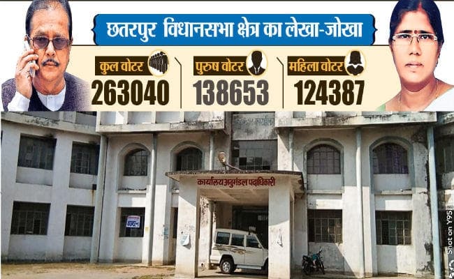 BJP ने सीटिंग MLA का टिकट काटा, हारने वाले की पत्नी पर खेला दांव, जानें छतरपुर विधानसभा क्षेत्र का लेखा-जोखा