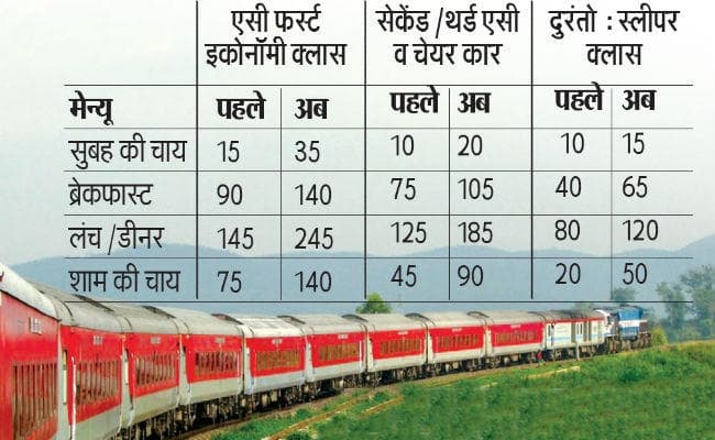 रेलवे के सफर में चाय की चुस्की से लेकर भोजन तक होगा महंगा